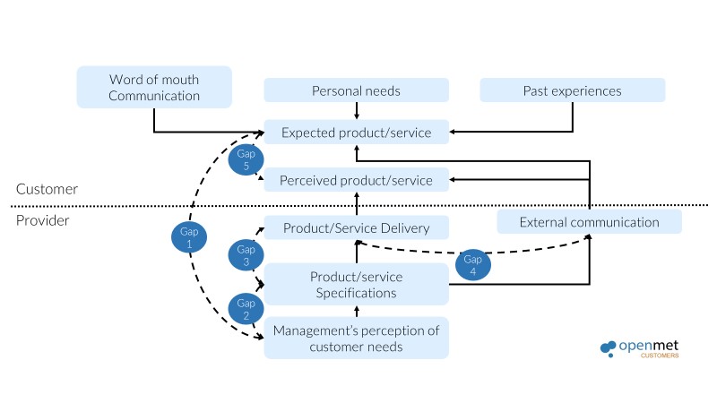 Experience gap. Needs and gaps анализ. Gap анализ нефтяной компании. Customer Emotional expectation Zones. Customer Emotional expectation Zones even.