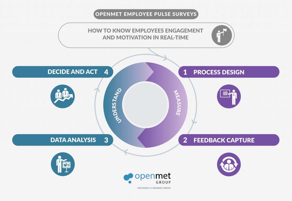 Openmet-Employee-pulse-surveys-FASES-EN