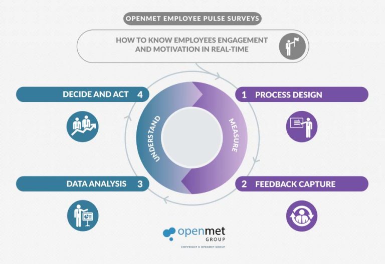 EmployeePS – Employee Pulse Surveys to assess and measure engagement