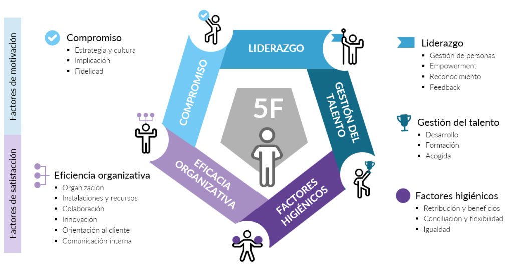 clima laboral 5F openmet